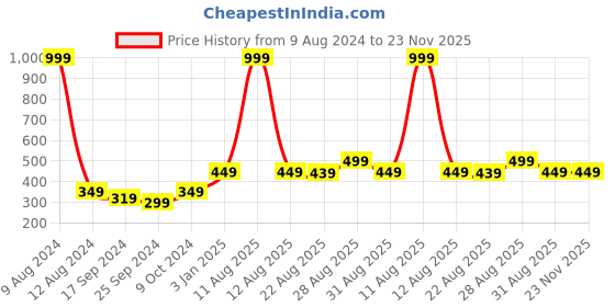myntra.com Alvaro Castagnino Men Orange Broad Tie alvaro castagnino Price History Graph from 9 Aug 2024 to 22 Nov 2025