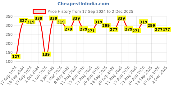 myntra.com Alvaro Castagnino Men Orange Checked Pocket Square alvaro castagnino Price History Graph from 17 Sep 2024 to 2 Dec 2025