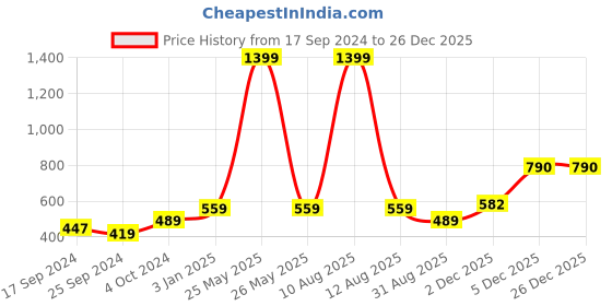 myntra.com Alvaro Castagnino Men Orange Skinny Tie alvaro castagnino Price History Graph from 17 Sep 2024 to 26 Dec 2025