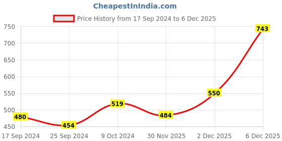 myntra.com Alvaro Castagnino Men Orange Solid Bow Tie alvaro castagnino Price History Graph from 17 Sep 2024 to 2 Dec 2025