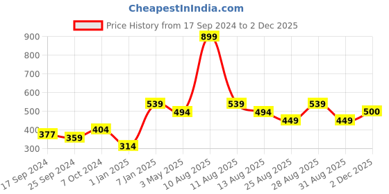 myntra.com Alvaro Castagnino Men Orange Solid Pocket Square alvaro castagnino Price History Graph from 17 Sep 2024 to 1 Dec 2025