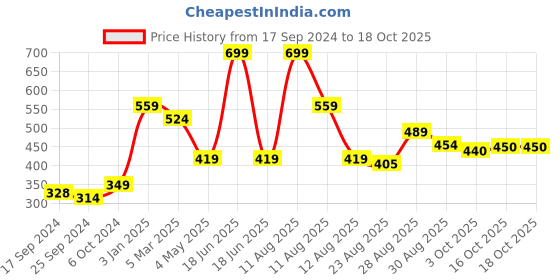 myntra.com Alvaro Castagnino Men Orange Solid Pocket Square alvaro castagnino Price History Graph from 17 Sep 2024 to 18 Oct 2025