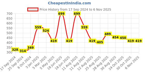 myntra.com Alvaro Castagnino Men Orange Solid Pocket Square alvaro castagnino Price History Graph from 17 Sep 2024 to 6 Nov 2025
