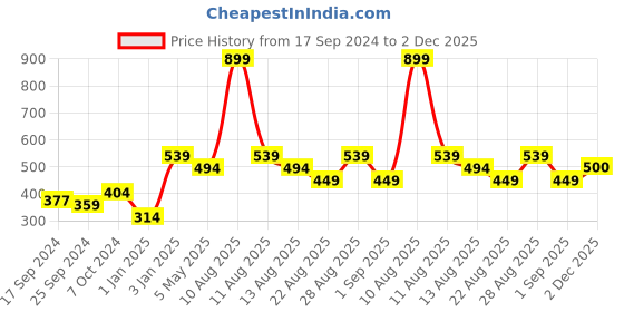 myntra.com Alvaro Castagnino Men Orange Solid Pocket Squares alvaro castagnino Price History Graph from 17 Sep 2024 to 2 Dec 2025