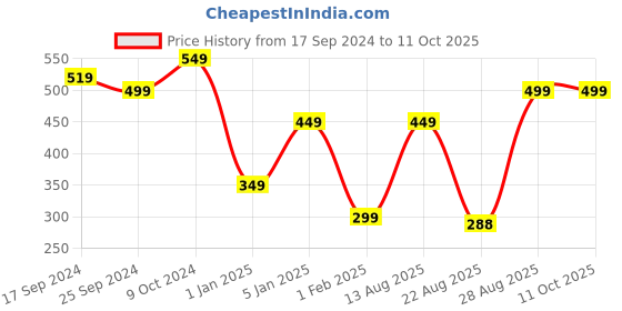 myntra.com Alvaro Castagnino Men Orange Solid Two Fold Wallet alvaro castagnino Price History Graph from 17 Sep 2024 to 11 Oct 2025