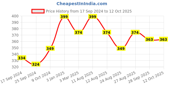 myntra.com Alvaro Castagnino Men Pack Of 3 Assorted Above Ankle Length Socks alvaro castagnino Price History Graph from 17 Sep 2024 to 11 Oct 2025
