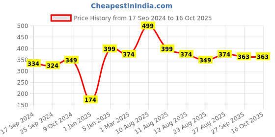 myntra.com Alvaro Castagnino Men Pack Of 3 Assorted Calf-Length Socks alvaro castagnino Price History Graph from 17 Sep 2024 to 16 Oct 2025