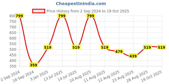 myntra.com Alvaro Castagnino Men Pack Of 3 Colorblocked Ankle-Length Socks alvaro castagnino Price History Graph from 2 Sep 2024 to 17 Oct 2025