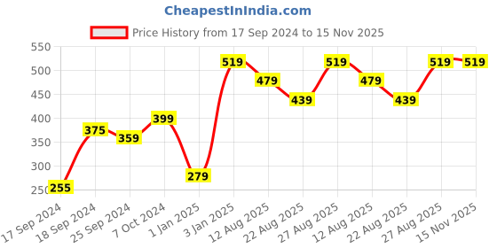 myntra.com Alvaro Castagnino Men Pack of 3 Grey & White Striped Ankle-Length Socks alvaro castagnino Price History Graph from 17 Sep 2024 to 15 Nov 2025