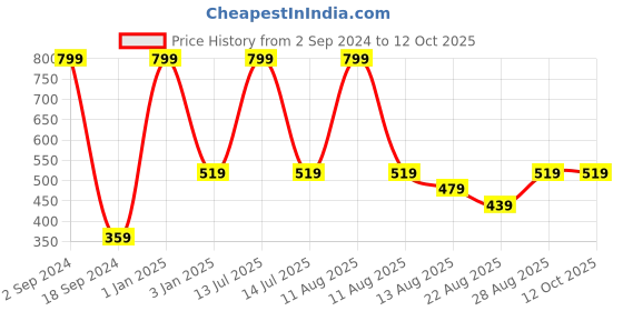 myntra.com Alvaro Castagnino Men Pack Of 3 Patterned Ankle-Length Socks alvaro castagnino Price History Graph from 2 Sep 2024 to 12 Oct 2025