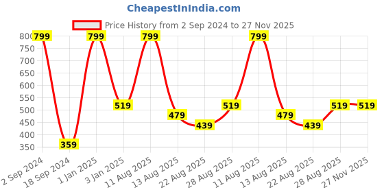 myntra.com Alvaro Castagnino Men Pack Of 3 Patterned Ankle-Length Socks alvaro castagnino Price History Graph from 2 Sep 2024 to 26 Nov 2025