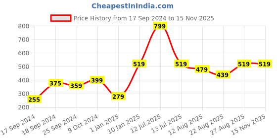 myntra.com Alvaro Castagnino Men Pack of 3 Patterned Ankle-Length Socks alvaro castagnino Price History Graph from 17 Sep 2024 to 15 Nov 2025