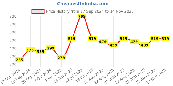 myntra.com Alvaro Castagnino Men Pack Of 3 Shoe Liners alvaro castagnino Price History Graph from 17 Sep 2024 to 14 Nov 2025