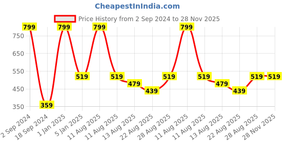 myntra.com Alvaro Castagnino Men Pack Of 3 Striped Ankle-Length Socks alvaro castagnino Price History Graph from 2 Sep 2024 to 28 Nov 2025
