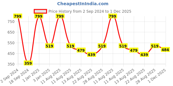 myntra.com Alvaro Castagnino Men Pack Of 3 Striped Cotton Lycra Ankle Length Socks alvaro castagnino Price History Graph from 2 Sep 2024 to 1 Dec 2025