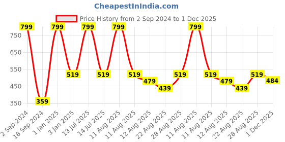 myntra.com Alvaro Castagnino Men Pack Of 3 Striped Cotton Lycra Shoe Liners Socks alvaro castagnino Price History Graph from 2 Sep 2024 to 1 Dec 2025