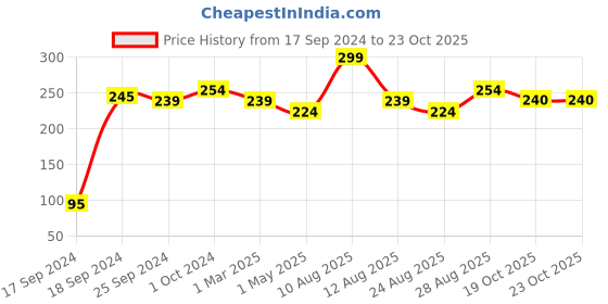 myntra.com Alvaro Castagnino Men Peach Coloured Pocket Square alvaro castagnino Price History Graph from 17 Sep 2024 to 22 Oct 2025