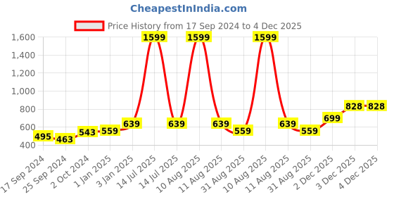 myntra.com Alvaro Castagnino Men Pink & Black Printed Accessory Gift Set alvaro castagnino Price History Graph from 17 Sep 2024 to 4 Dec 2025