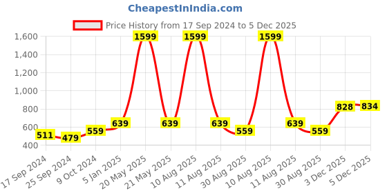 myntra.com Alvaro Castagnino Men Pink & Blue Printed Accessory Gift Set alvaro castagnino Price History Graph from 17 Sep 2024 to 3 Dec 2025
