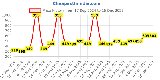myntra.com Alvaro Castagnino Men Pink & Burgundy Printed Skinny Tie alvaro castagnino Price History Graph from 17 Sep 2024 to 15 Dec 2025
