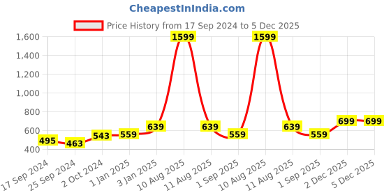 myntra.com Alvaro Castagnino Men Pink & Grey Accessory Gift Set alvaro castagnino Price History Graph from 17 Sep 2024 to 4 Dec 2025
