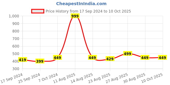 myntra.com Alvaro Castagnino Men Pink And Grey Digital Printed Pocket Square alvaro castagnino Price History Graph from 17 Sep 2024 to 9 Oct 2025