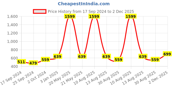 myntra.com Alvaro Castagnino Men Pink & Navy Blue Printed Accessory Gift Set alvaro castagnino Price History Graph from 17 Sep 2024 to 2 Dec 2025