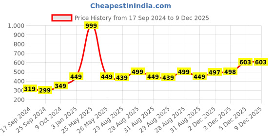 myntra.com Alvaro Castagnino Men Pink & Navy Blue Printed Skinny Tie alvaro castagnino Price History Graph from 17 Sep 2024 to 9 Dec 2025