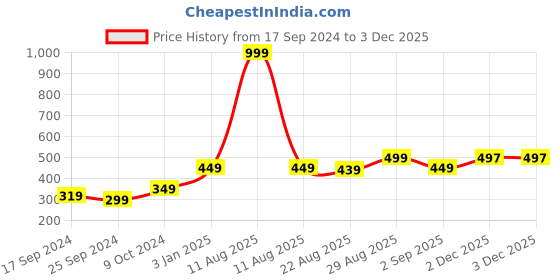 myntra.com Alvaro Castagnino Men Pink Polka Dots Printed Skinny Tie alvaro castagnino Price History Graph from 17 Sep 2024 to 1 Dec 2025