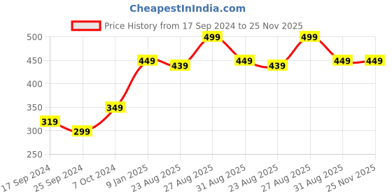myntra.com Alvaro Castagnino Men Pink Printed Cravat Tie alvaro castagnino Price History Graph from 17 Sep 2024 to 24 Nov 2025