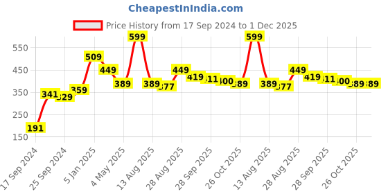 myntra.com Alvaro Castagnino Men Pink Printed Pocket Square alvaro castagnino Price History Graph from 17 Sep 2024 to 30 Nov 2025