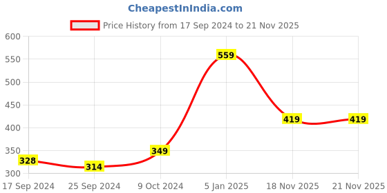 myntra.com Alvaro Castagnino Men Pink Printed Pocket Square alvaro castagnino Price History Graph from 17 Sep 2024 to 20 Nov 2025