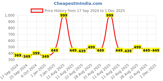 myntra.com Alvaro Castagnino Men Pink Solid Bow Tie alvaro castagnino Price History Graph from 17 Sep 2024 to 30 Nov 2025