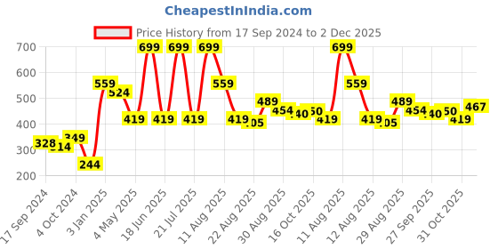myntra.com Alvaro Castagnino Men Pink Solid Pocket Square alvaro castagnino Price History Graph from 17 Sep 2024 to 2 Dec 2025