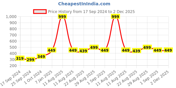 myntra.com Alvaro Castagnino Men Pink Woven Design Cravat alvaro castagnino Price History Graph from 17 Sep 2024 to 1 Dec 2025