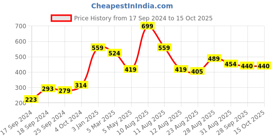 myntra.com Alvaro Castagnino Men Pocket Square alvaro castagnino Price History Graph from 17 Sep 2024 to 14 Oct 2025
