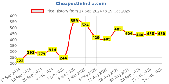 myntra.com Alvaro Castagnino Men Pocket Square alvaro castagnino Price History Graph from 17 Sep 2024 to 17 Oct 2025