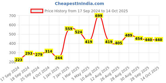 myntra.com Alvaro Castagnino Men Pocket Squares alvaro castagnino Price History Graph from 17 Sep 2024 to 14 Oct 2025