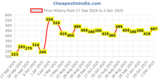 myntra.com Alvaro Castagnino Men Pocket Squares alvaro castagnino Price History Graph from 17 Sep 2024 to 2 Dec 2025