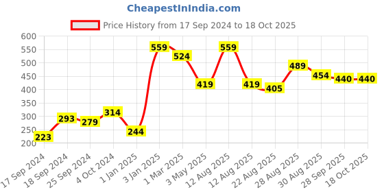 myntra.com Alvaro Castagnino Men Pocket Squares alvaro castagnino Price History Graph from 17 Sep 2024 to 18 Oct 2025