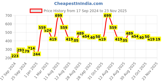 myntra.com Alvaro Castagnino Men Pocket Squares alvaro castagnino Price History Graph from 17 Sep 2024 to 23 Nov 2025