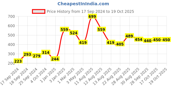 myntra.com Alvaro Castagnino Men Pocket Squares alvaro castagnino Price History Graph from 17 Sep 2024 to 17 Oct 2025