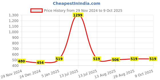 myntra.com Alvaro Castagnino Men Printed Bow Tie alvaro castagnino Price History Graph from 29 Nov 2024 to 9 Oct 2025