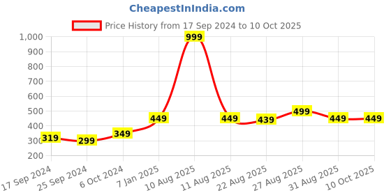 myntra.com Alvaro Castagnino Men Printed Broad Tie alvaro castagnino Price History Graph from 17 Sep 2024 to 9 Oct 2025