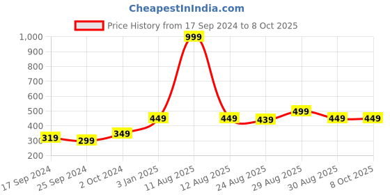 myntra.com Alvaro Castagnino Men Printed Broad Tie alvaro castagnino Price History Graph from 17 Sep 2024 to 8 Oct 2025