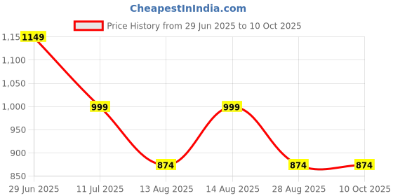 myntra.com Alvaro Castagnino Men Printed Broad Tie alvaro castagnino Price History Graph from 29 Jun 2025 to 10 Oct 2025