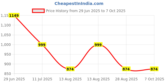 myntra.com Alvaro Castagnino Men Printed Broad Tie alvaro castagnino Price History Graph from 29 Jun 2025 to 7 Oct 2025