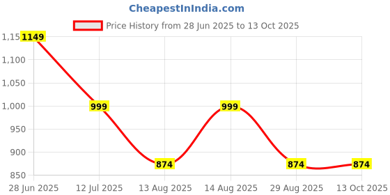 myntra.com Alvaro Castagnino Men Printed Broad Tie alvaro castagnino Price History Graph from 28 Jun 2025 to 12 Oct 2025