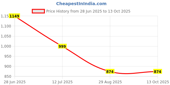 myntra.com Alvaro Castagnino Men Printed Broad Tie alvaro castagnino Price History Graph from 28 Jun 2025 to 13 Oct 2025