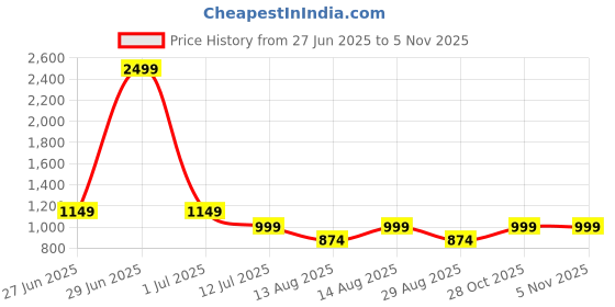 myntra.com Alvaro Castagnino Men Printed Broad Tie alvaro castagnino Price History Graph from 27 Jun 2025 to 3 Nov 2025